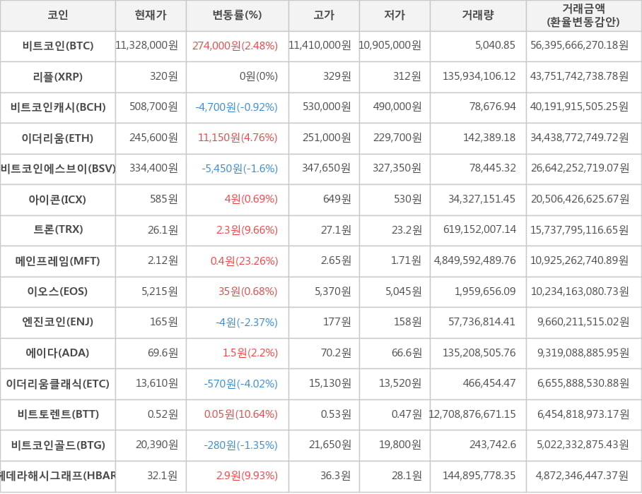 비트코인, 리플, 비트코인캐시, 이더리움, 비트코인에스브이, 아이콘, 트론, 메인프레임, 이오스, 엔진코인, 에이다, 이더리움클래식, 비트토렌트, 비트코인골드, 헤데라해시그래프