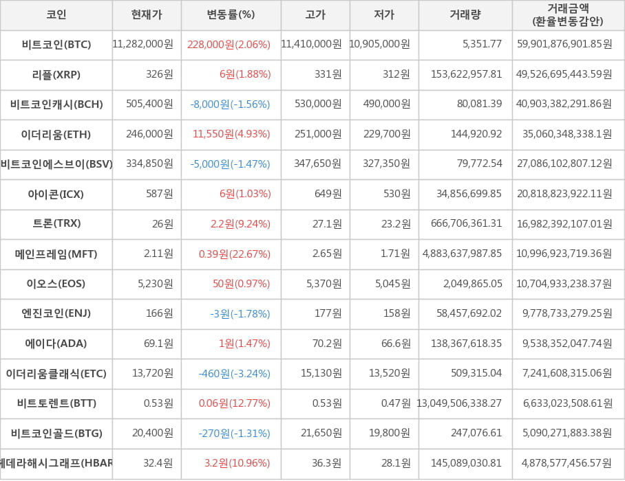 비트코인, 리플, 비트코인캐시, 이더리움, 비트코인에스브이, 아이콘, 트론, 메인프레임, 이오스, 엔진코인, 에이다, 이더리움클래식, 비트토렌트, 비트코인골드, 헤데라해시그래프