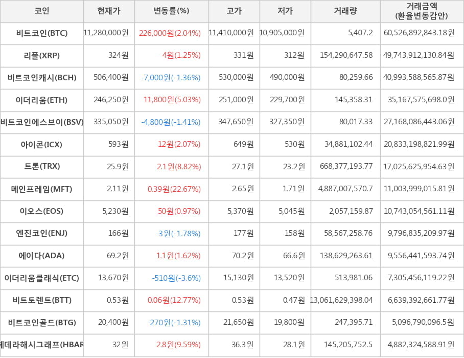 비트코인, 리플, 비트코인캐시, 이더리움, 비트코인에스브이, 아이콘, 트론, 메인프레임, 이오스, 엔진코인, 에이다, 이더리움클래식, 비트토렌트, 비트코인골드, 헤데라해시그래프