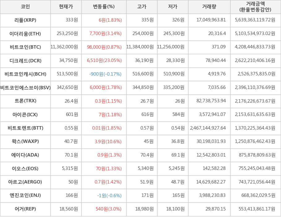 비트코인, 리플, 이더리움, 디크레드, 비트코인캐시, 비트코인에스브이, 트론, 아이콘, 비트토렌트, 왁스, 에이다, 이오스, 아르고, 엔진코인, 어거