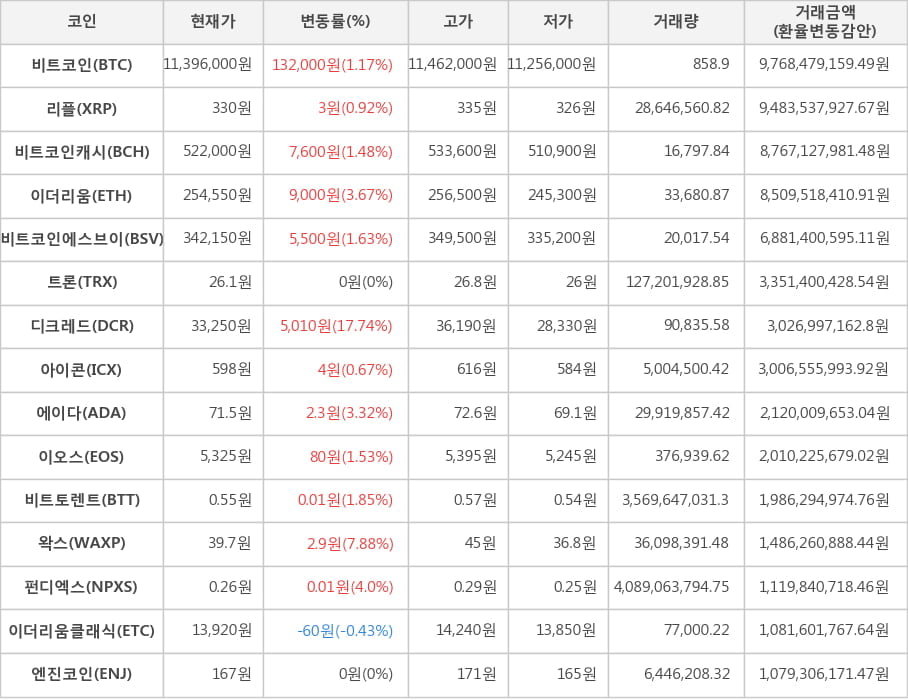 비트코인, 리플, 비트코인캐시, 이더리움, 비트코인에스브이, 트론, 디크레드, 아이콘, 에이다, 이오스, 비트토렌트, 왁스, 펀디엑스, 이더리움클래식, 엔진코인