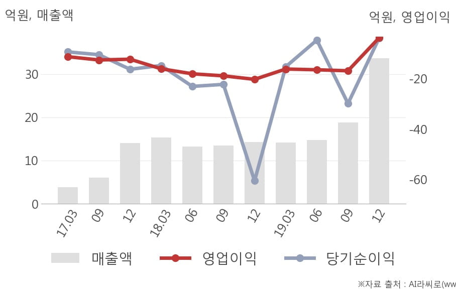 [잠정실적]퓨쳐켐, 작년 4Q 매출액 33.7억(+136%) 영업이익 -3.8억(적자지속) (연결)