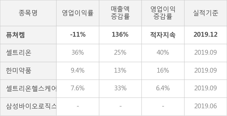 [잠정실적]퓨쳐켐, 작년 4Q 매출액 33.7억(+136%) 영업이익 -3.8억(적자지속) (연결)