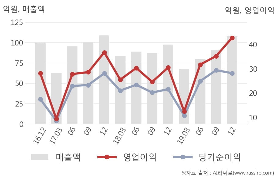 [잠정실적]인크로스, 3년 중 최고 영업이익 기록, 매출액은 직전 대비 19%↑ (연결)