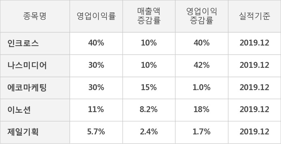 [잠정실적]인크로스, 3년 중 최고 영업이익 기록, 매출액은 직전 대비 19%↑ (연결)