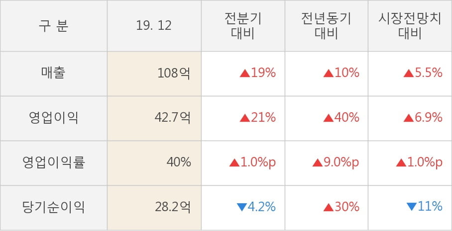 [잠정실적]인크로스, 3년 중 최고 영업이익 기록, 매출액은 직전 대비 19%↑ (연결)