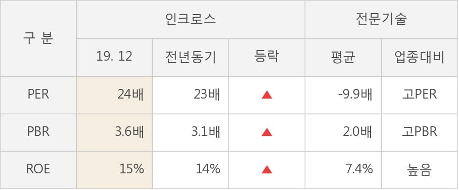 [잠정실적]인크로스, 3년 중 최고 영업이익 기록, 매출액은 직전 대비 19%↑ (연결)