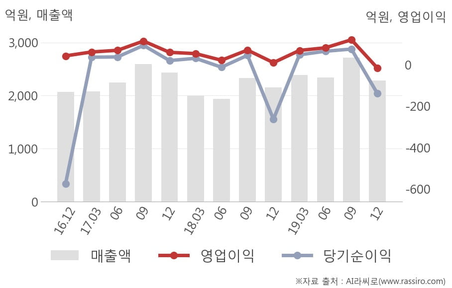 [잠정실적]한솔테크닉스, 3년 중 가장 낮은 영업이익, 매출액은 직전 대비 -16%↓ (연결)