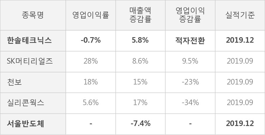 [잠정실적]한솔테크닉스, 3년 중 가장 낮은 영업이익, 매출액은 직전 대비 -16%↓ (연결)