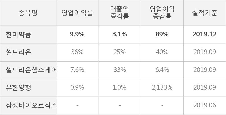 [잠정실적]한미약품, 3년 중 최고 매출 달성, 영업이익은 직전 대비 20%↑ (연결)