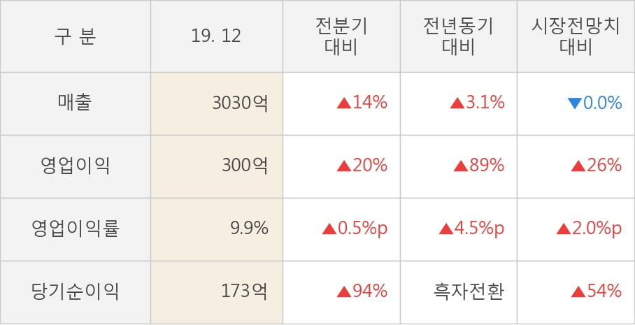 [잠정실적]한미약품, 3년 중 최고 매출 달성, 영업이익은 직전 대비 20%↑ (연결)