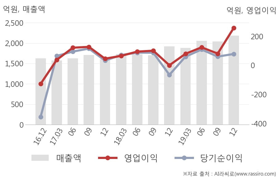 [잠정실적]한미사이언스, 작년 4Q 영업이익 258억원, 전년동기比 36,757%↑... 영업이익률 대폭 개선 (연결)