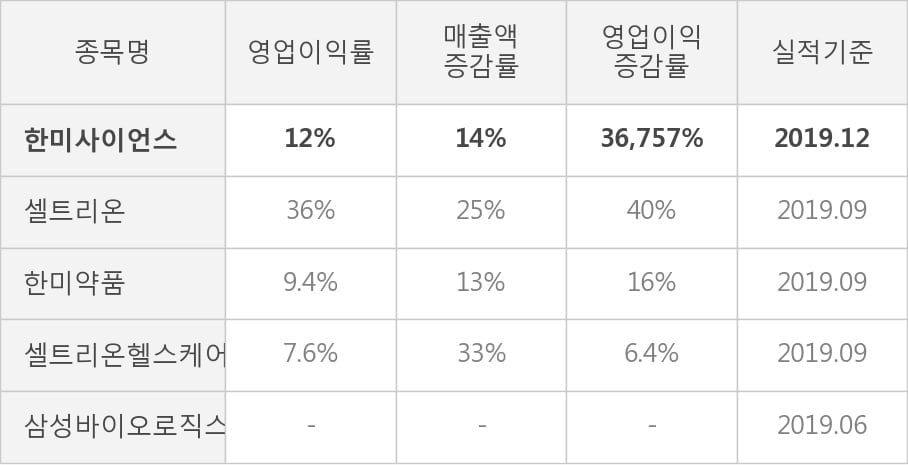 [잠정실적]한미사이언스, 작년 4Q 영업이익 258억원, 전년동기比 36,757%↑... 영업이익률 대폭 개선 (연결)