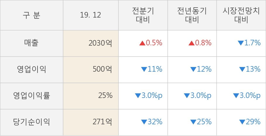 [잠정실적]SK머티리얼즈, 3년 중 최고 매출 달성, 영업이익은 직전 대비 -11%↓ (연결)