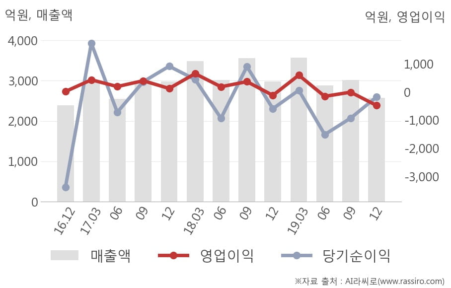 [잠정실적]한진칼, 작년 4Q 영업이익 적자폭 커짐... -119억원 → -479억원 (연결)