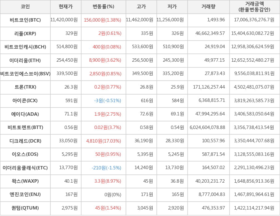 비트코인, 리플, 비트코인캐시, 이더리움, 비트코인에스브이, 트론, 아이콘, 에이다, 비트토렌트, 디크레드, 이오스, 이더리움클래식, 왁스, 엔진코인, 퀀텀