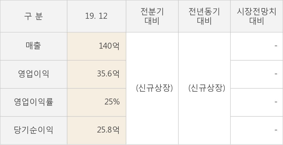 [잠정실적]팜스빌, 작년 4Q 매출액 140억, 영업이익 35.6억 (연결)