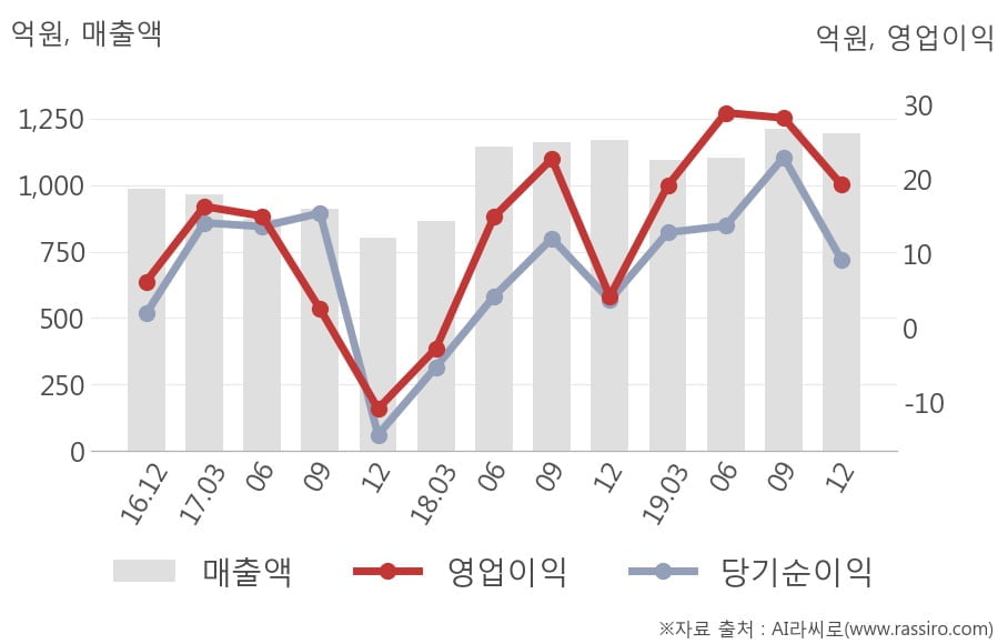 [잠정실적]한솔로지스틱스, 작년 4Q 매출액 1195억(+2.1%) 영업이익 19.2억(+357%) (연결)