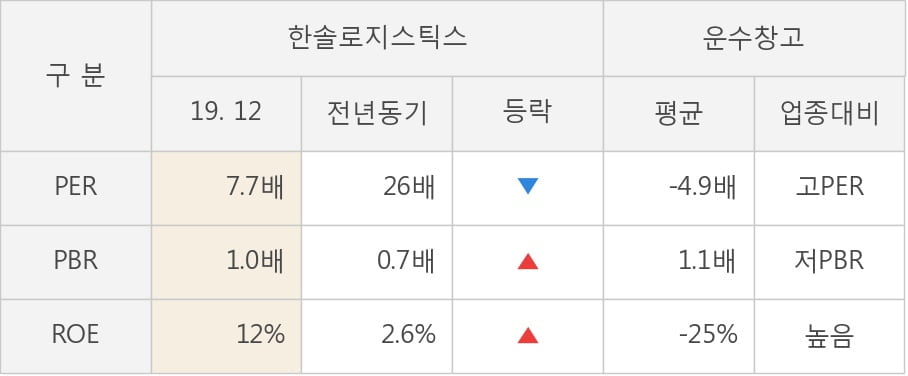 [잠정실적]한솔로지스틱스, 작년 4Q 매출액 1195억(+2.1%) 영업이익 19.2억(+357%) (연결)