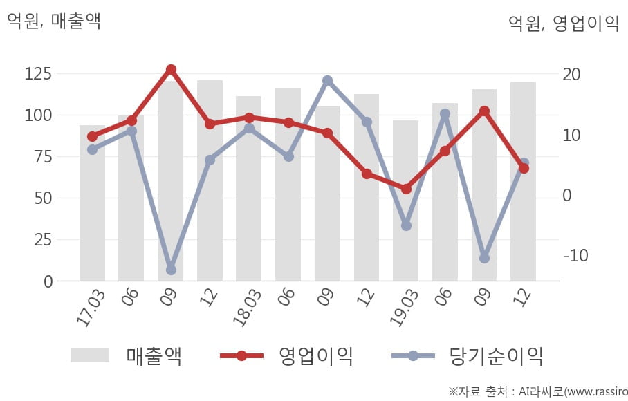 [잠정실적]켐트로스, 작년 4Q 매출액 120억(+6.7%) 영업이익 4.4억(+26%) (개별)