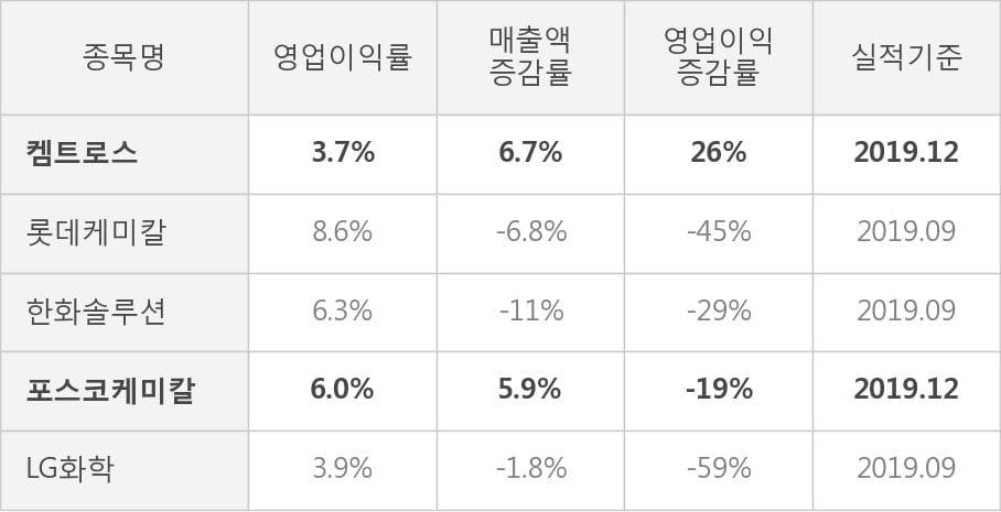 [잠정실적]켐트로스, 작년 4Q 매출액 120억(+6.7%) 영업이익 4.4억(+26%) (개별)