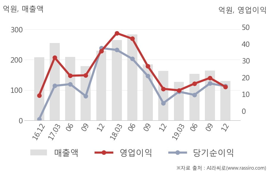 [잠정실적]매커스, 작년 4Q 매출액 130억(-20%) 영업이익 14.4억(+9.1%) (연결)