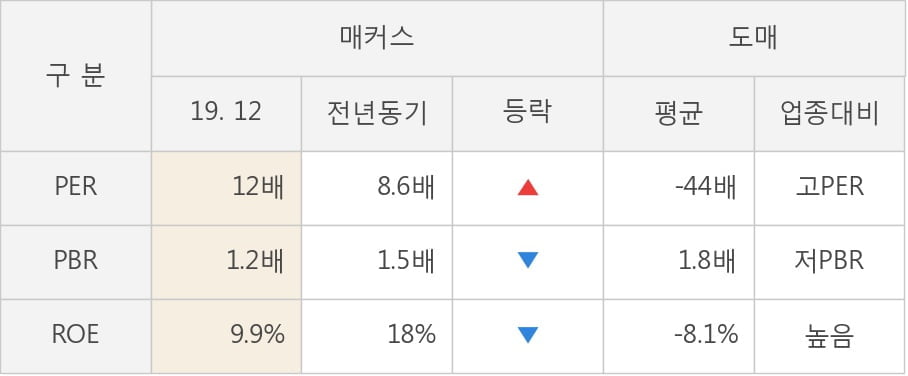 [잠정실적]매커스, 작년 4Q 매출액 130억(-20%) 영업이익 14.4억(+9.1%) (연결)