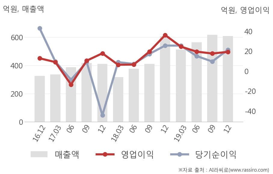 [잠정실적]지니뮤직, 작년 4Q 매출액 610억(+0.5%) 영업이익 19.3억(-47%) (개별)