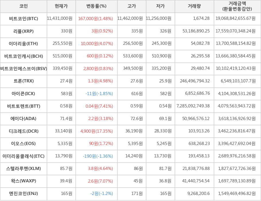 비트코인, 리플, 이더리움, 비트코인캐시, 비트코인에스브이, 트론, 아이콘, 비트토렌트, 에이다, 디크레드, 이오스, 이더리움클래식, 스텔라루멘, 왁스, 엔진코인