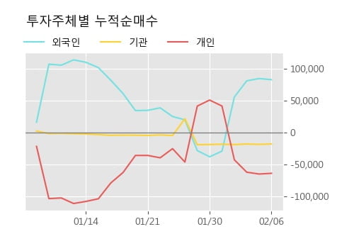 '비티원' 5% 이상 상승, 주가 20일 이평선 상회, 단기·중기 이평선 역배열