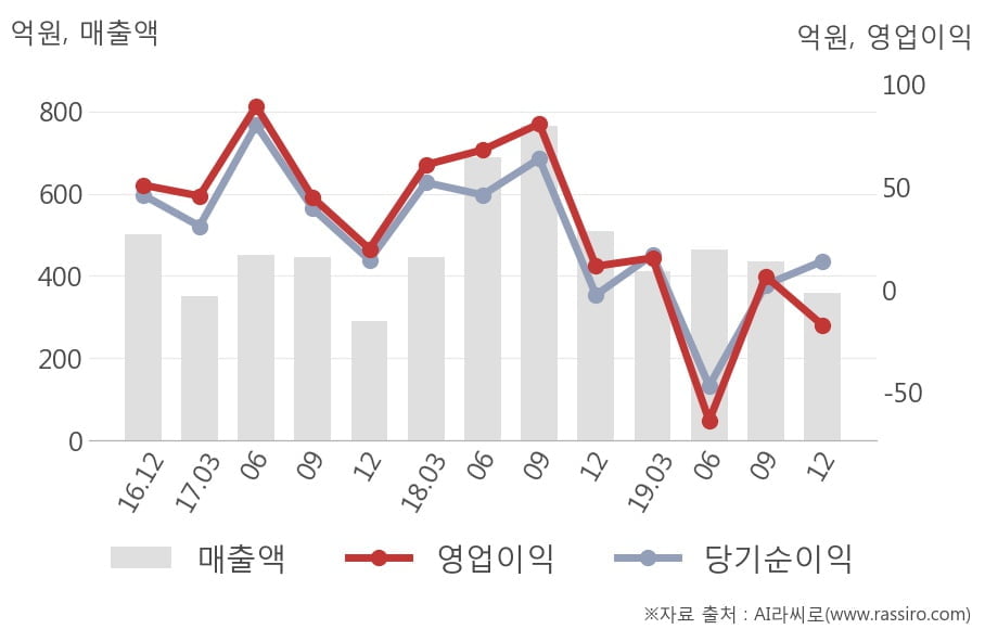 [잠정실적]와이엠씨, 작년 4Q 매출액 358억(-30%) 영업이익 -17.2억(적자전환) (연결)