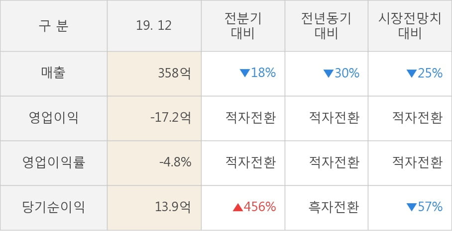 [잠정실적]와이엠씨, 작년 4Q 매출액 358억(-30%) 영업이익 -17.2억(적자전환) (연결)