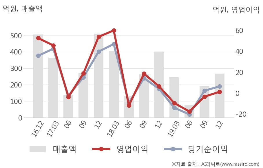 [잠정실적]진도, 작년 4Q 매출액 268억(-33%) 영업이익 1.3억(-80%) (연결)