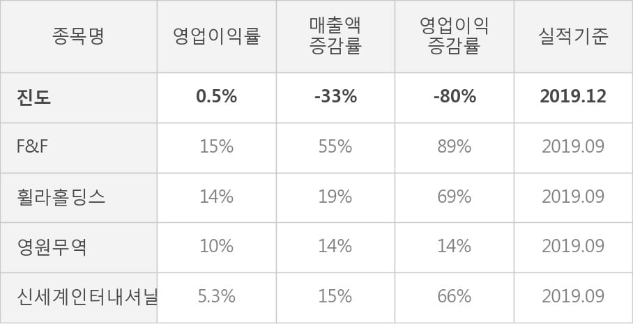 [잠정실적]진도, 작년 4Q 매출액 268억(-33%) 영업이익 1.3억(-80%) (연결)