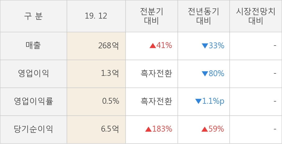 [잠정실적]진도, 작년 4Q 매출액 268억(-33%) 영업이익 1.3억(-80%) (연결)