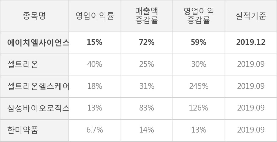 [잠정실적]에이치엘사이언스, 작년 4Q 매출액 329억(+72%) 영업이익 50.2억(+59%) (개별)