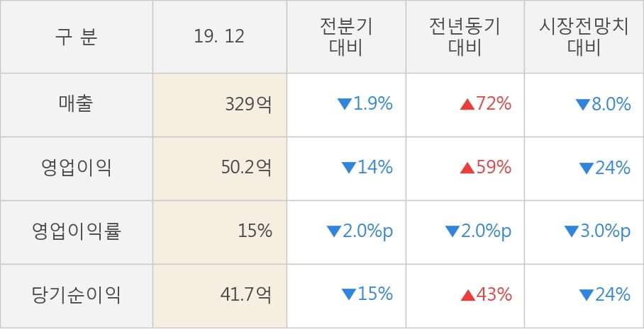 [잠정실적]에이치엘사이언스, 작년 4Q 매출액 329억(+72%) 영업이익 50.2억(+59%) (개별)