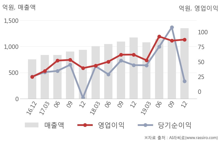 [잠정실적]NHN한국사이버결제, 3년 중 최고 매출 달성, 영업이익은 직전 대비 2.2%↑ (연결)