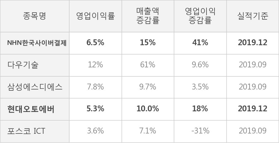 [잠정실적]NHN한국사이버결제, 3년 중 최고 매출 달성, 영업이익은 직전 대비 2.2%↑ (연결)