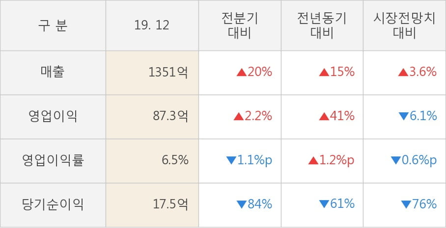 [잠정실적]NHN한국사이버결제, 3년 중 최고 매출 달성, 영업이익은 직전 대비 2.2%↑ (연결)