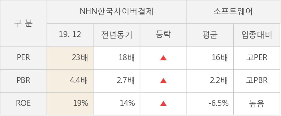 [잠정실적]NHN한국사이버결제, 3년 중 최고 매출 달성, 영업이익은 직전 대비 2.2%↑ (연결)