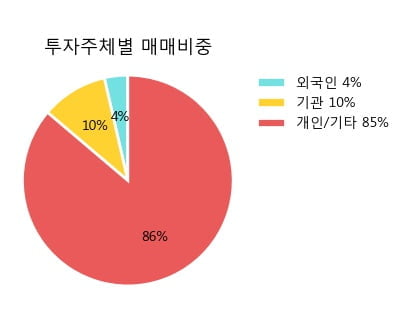 '메드팩토' 10% 이상 상승, 주가 상승세, 단기 이평선 역배열 구간