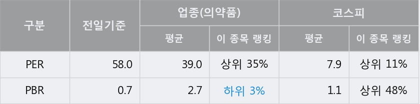 '일성신약' 5% 이상 상승, 주가 상승 중, 단기간 골든크로스 형성