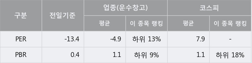 '한진' 5% 이상 상승, 단기·중기 이평선 정배열로 상승세