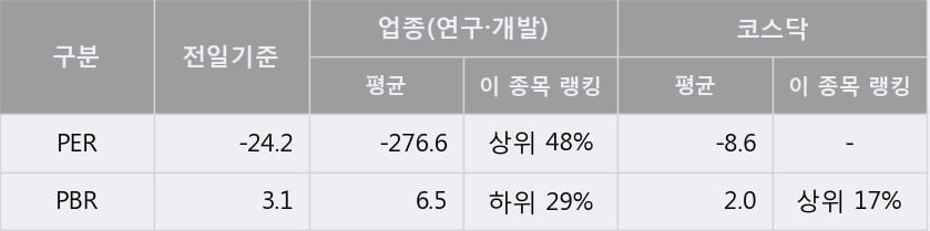 '진매트릭스' 10% 이상 상승, 주가 상승세, 단기 이평선 역배열 구간