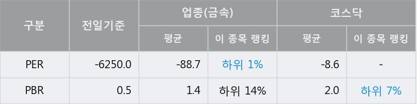 '승일' 10% 이상 상승, 단기·중기 이평선 정배열로 상승세