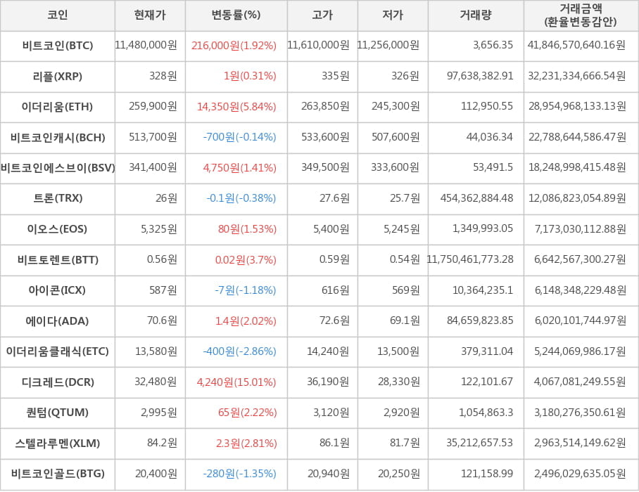 비트코인, 리플, 이더리움, 비트코인캐시, 비트코인에스브이, 트론, 이오스, 비트토렌트, 아이콘, 에이다, 이더리움클래식, 디크레드, 퀀텀, 스텔라루멘, 비트코인골드