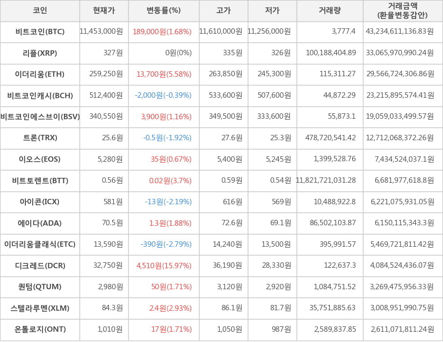 비트코인, 리플, 이더리움, 비트코인캐시, 비트코인에스브이, 트론, 이오스, 비트토렌트, 아이콘, 에이다, 이더리움클래식, 디크레드, 퀀텀, 스텔라루멘, 온톨로지