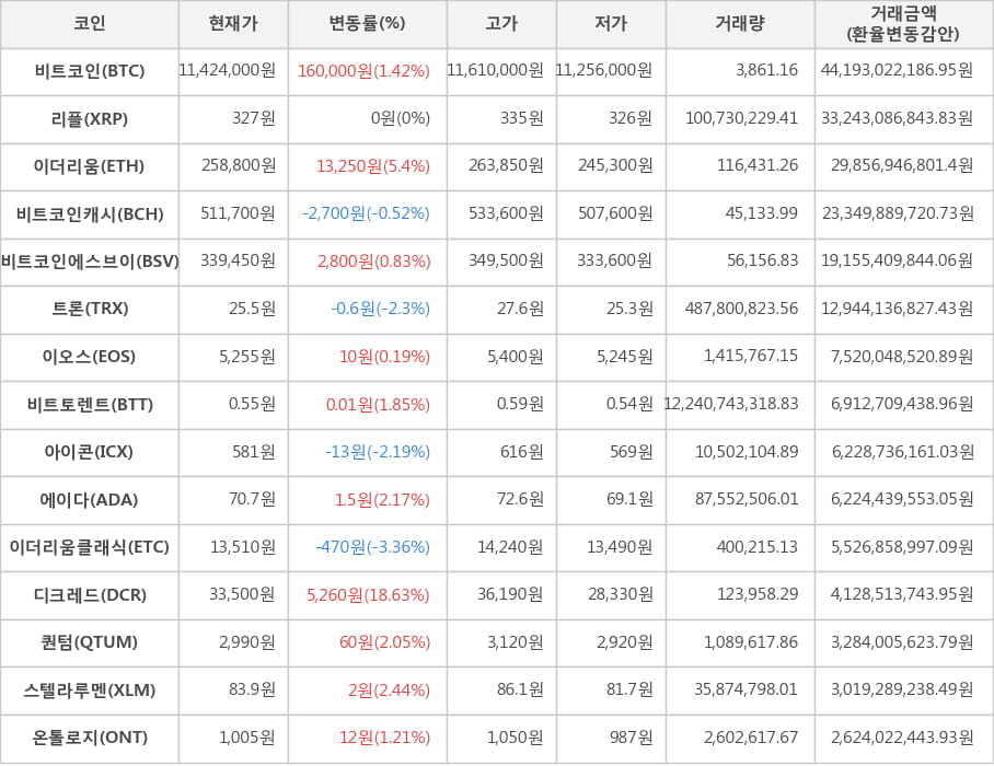 비트코인, 리플, 이더리움, 비트코인캐시, 비트코인에스브이, 트론, 이오스, 비트토렌트, 아이콘, 에이다, 이더리움클래식, 디크레드, 퀀텀, 스텔라루멘, 온톨로지