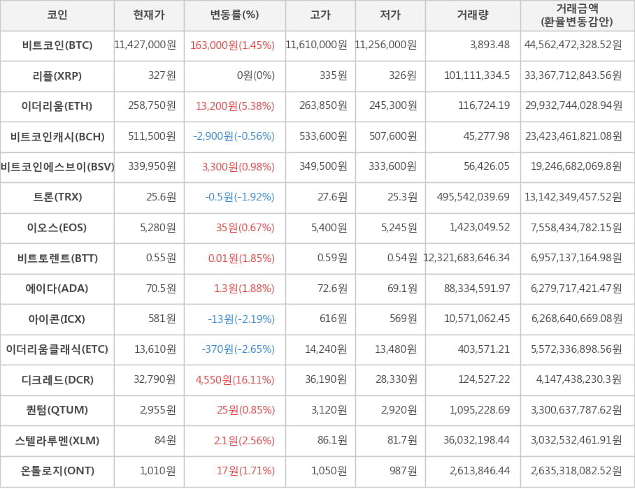 비트코인, 리플, 이더리움, 비트코인캐시, 비트코인에스브이, 트론, 이오스, 비트토렌트, 에이다, 아이콘, 이더리움클래식, 디크레드, 퀀텀, 스텔라루멘, 온톨로지